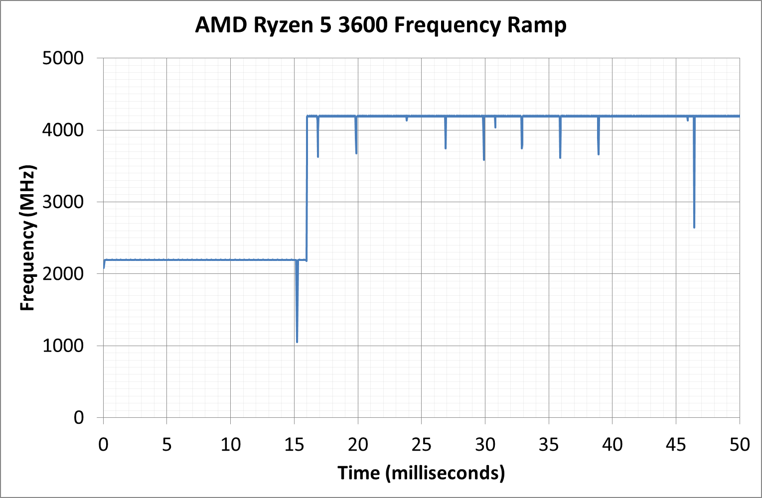 Ryzen 5 3600 online max ram